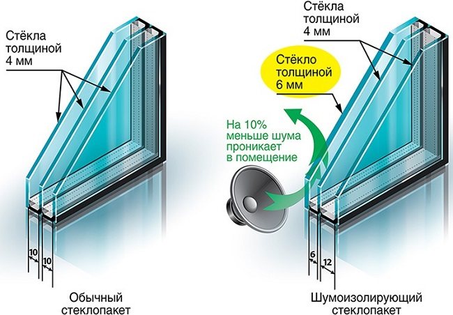 differences between ordinary glass units and soundproof