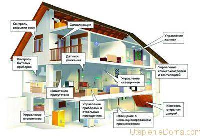 Heating in ancient times and modern automation