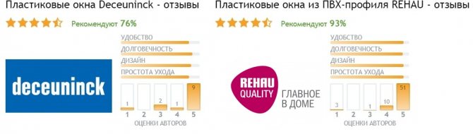 Recenzije za prozore Rehau
