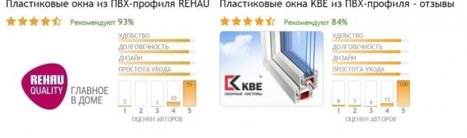 Отзиви за Rehau и KBE