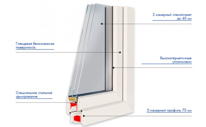 Plastic windows GRUNDER 70 mm