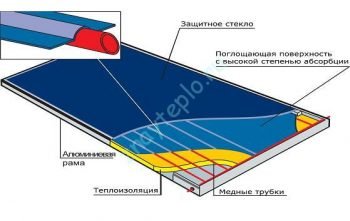 flat solar collectors