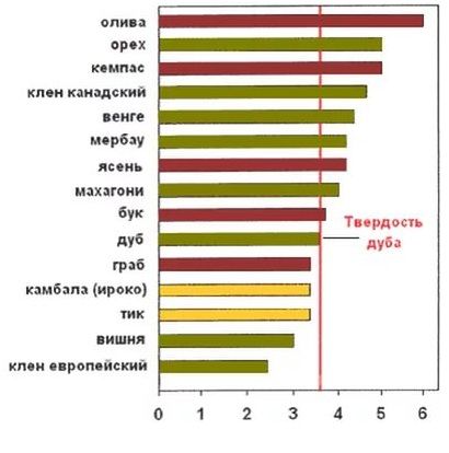 vrste drva
