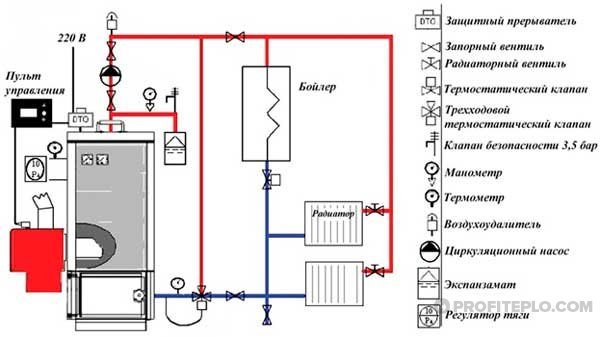 Regras para instalar uma caldeira de combustível sólido