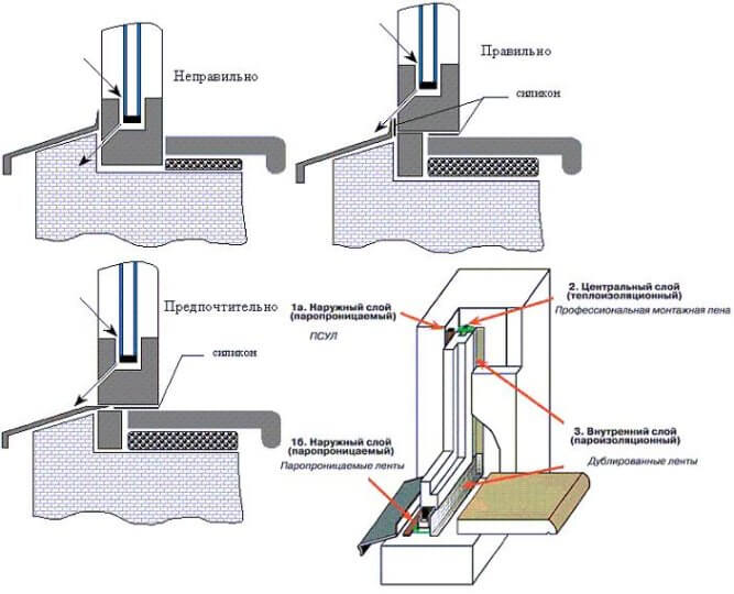 Correct installation of the window unit
