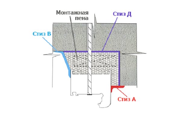 Použitie tesniacich materiálov pri inštalácii okien