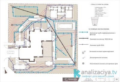 An example of a sewerage scheme for a private house