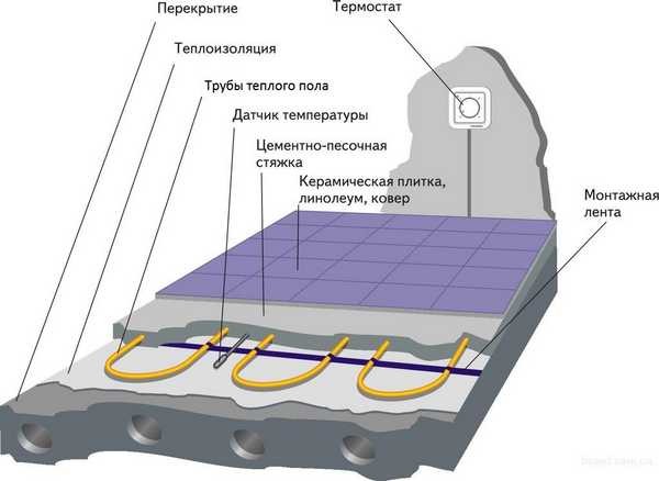 Primjer dijagrama uređaja za vodeni pod s regulatorom temperature i senzorom