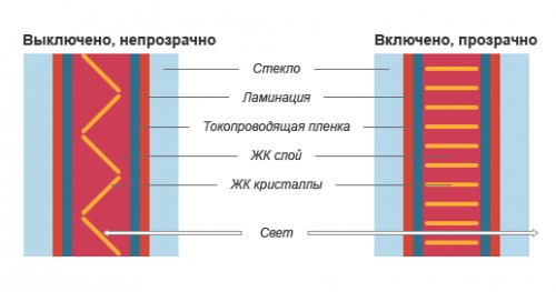 principe de fonctionnement de la teinture électrique du verre