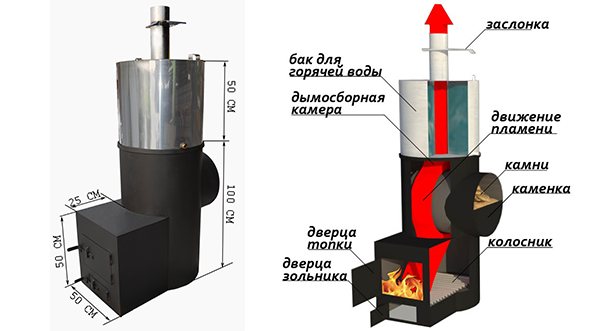 Su depolu odun yakıtlı sauna için kazanın çalışma prensibi ve cihazı