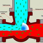 princíp činnosti ventilu