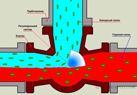 princíp činnosti ventilu