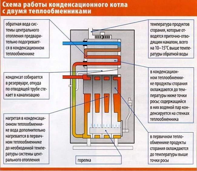 principiul de funcționare al cazanului cu condensare