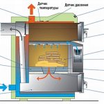 The principle of operation of the pyrolysis boiler