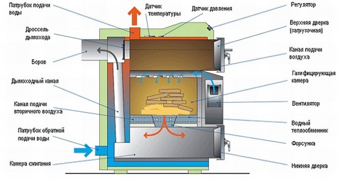 The principle of operation of the pyrolysis boiler