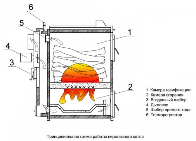 The principle of operation of the pyrolysis boiler