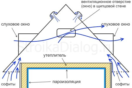 koncept ventilacije hladnog potkrovlja