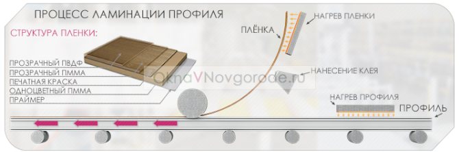 postupak laminiranja plastičnih prozora