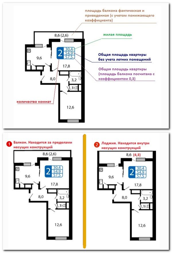calcul de la superficie de l'appartement, en tenant compte du facteur de réduction pour les balcons et loggias