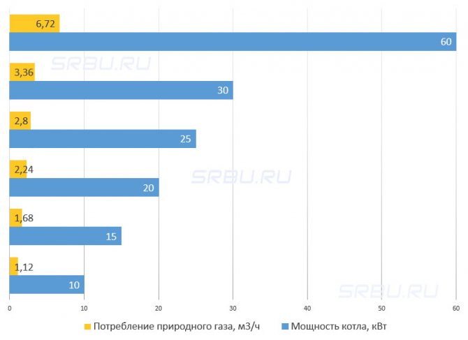 Gázfogyasztás különféle kondenzációs kazánokban