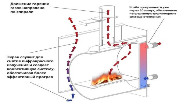 Distribución de los flujos de calor en un horno horizontal con una cámara secundaria y un tanque de agua en la pared trasera.