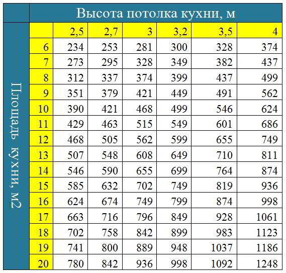 Puteți calcula puterea hotei folosind acest tabel.