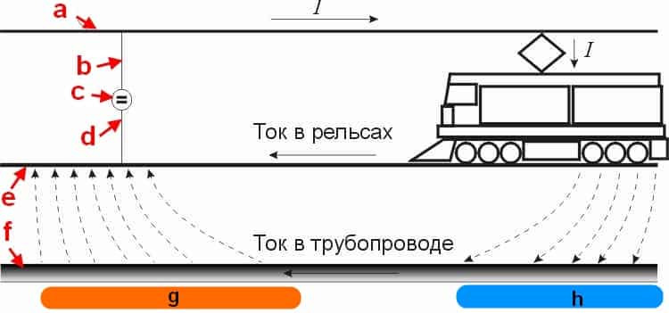 Električna šinska vozila kao izvor lutajućih struja