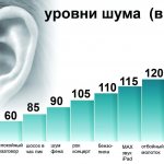Фиг. 2. Нива на шум