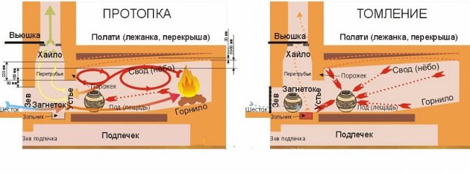 Pan de poêle russe