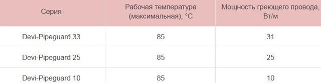 саморегулиращ се кабел в тръба