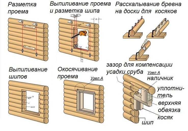 Schéma akcií pri označovaní a rezaní okenného otvoru v drevenom dome