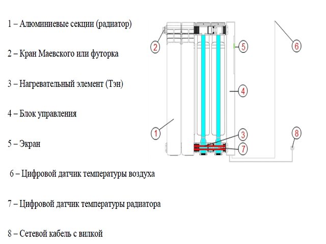 Dijagram i princip rada tekućeg električnog radijatora.