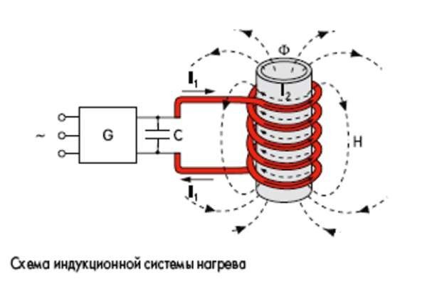 Diagrama do sistema de aquecimento por indução