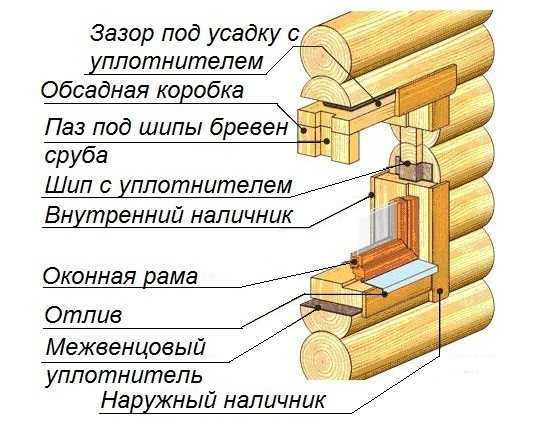 Schéma konštrukcie opláštenia okenného otvoru v drevenom dome