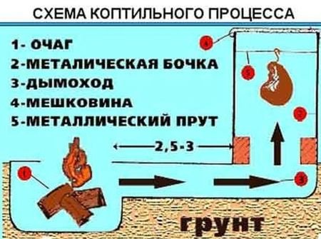 Схема за пушене