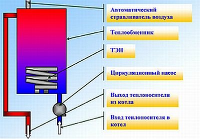 Schéma kotla pomocou vykurovacích telies