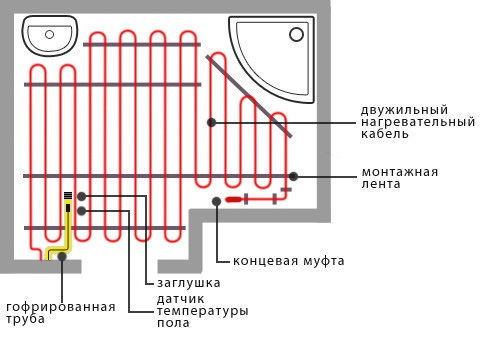 Yerdeki elektrik kablosunun montaj şeması