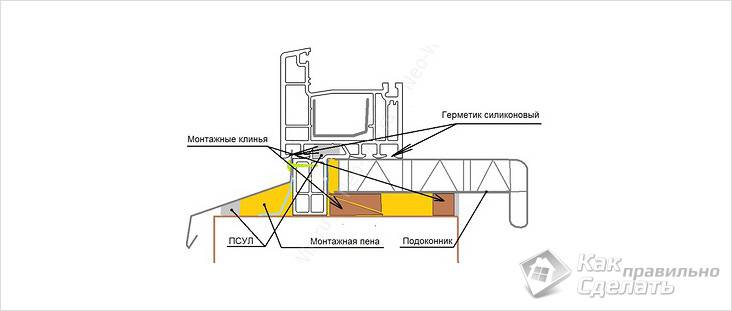 Schema de instalare a pervazului din PVC