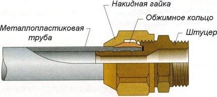 Diagrama de ajuste de compressão