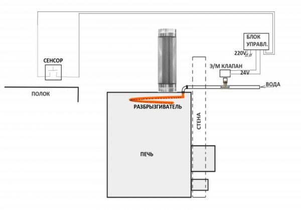 Schéma pripojenia ventilu prívodu vody