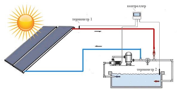 Dijagram primjene solarnog kolektora za bazen
