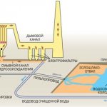 Esquema de produção de escória