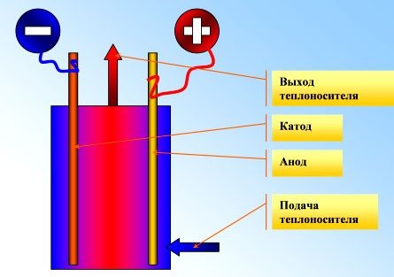 Scheme of operation of the electrode heating boiler