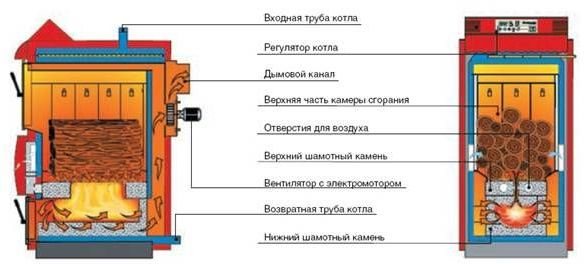 схема за работа на пиролизен котел