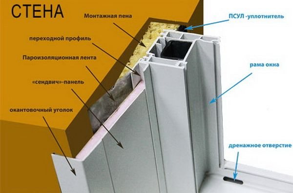 Schéma montáže svahov sendvičových panelov.