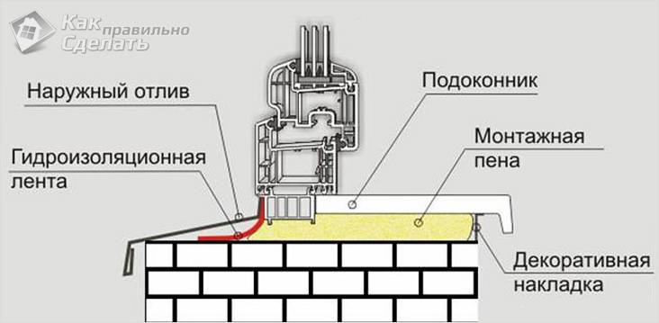Схема за монтаж на перваза от пластмаса