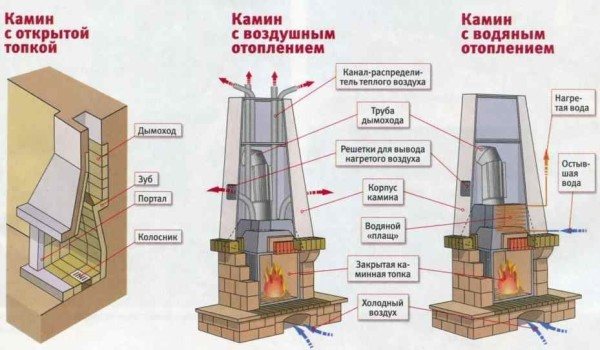 Diagram over enheten til peisovner med forskjellig oppvarming.