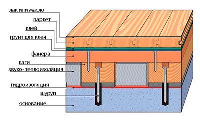 Diagrama de un dispositivo de piso de madera en troncos.