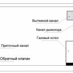 Ventilation scheme