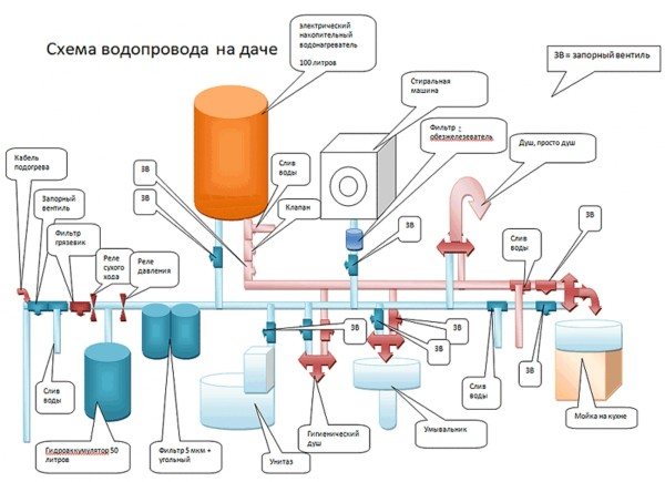 vodovodný diagram, čo treba brať do úvahy